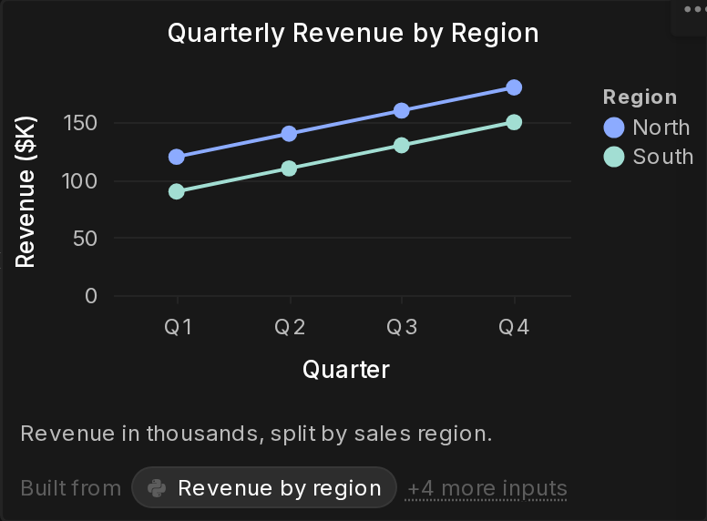 A Kitewing dashboard chart, Quarterly Revenue by Region, with its Built from line: Revenue by region, +4 more inputs