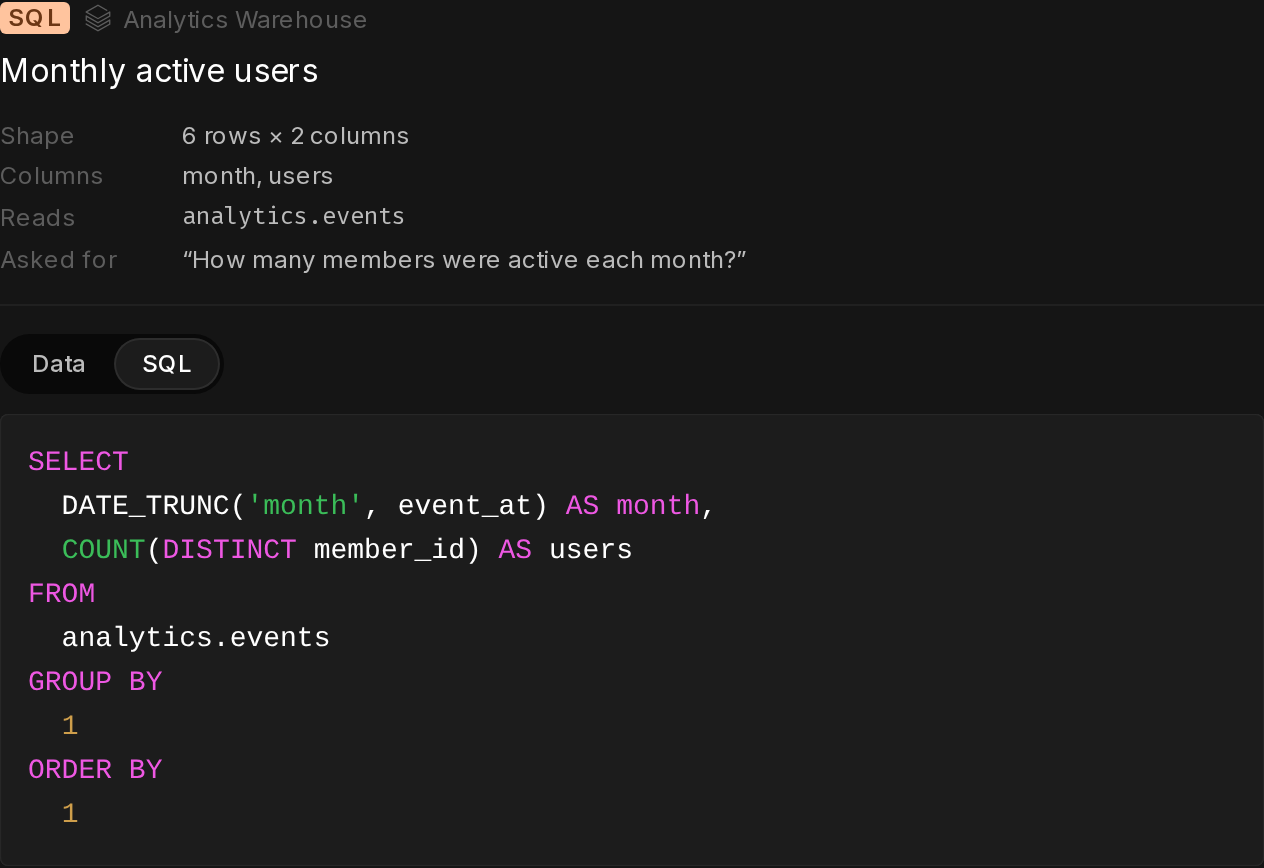 The Monthly active users node's detail card in Kitewing's Data lineage modal: shape 6 rows × 2 columns, columns month and users, reads analytics.events, the question asked, and the SQL tab printing the query