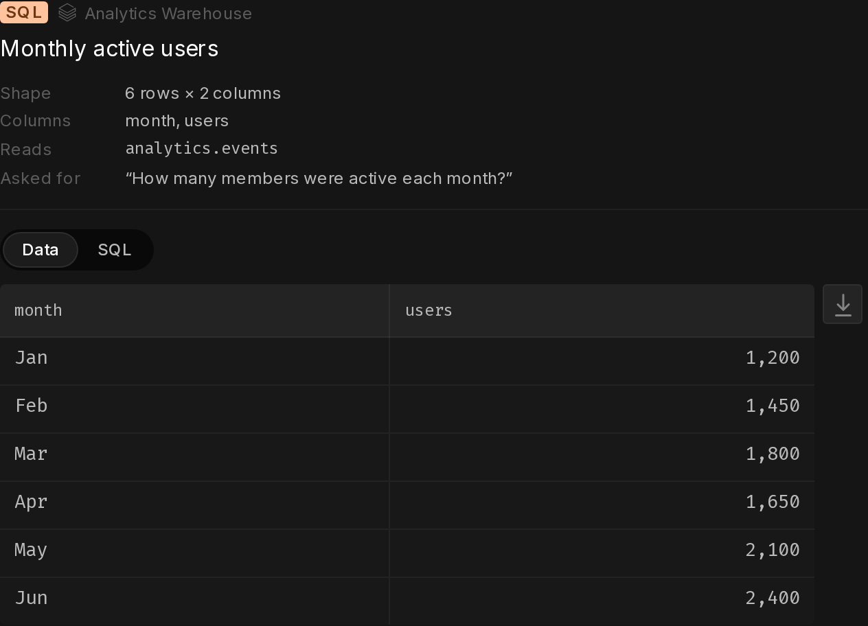 The Monthly active users node's detail card in Kitewing's Data lineage modal with the Data tab open: six rows of month and users, and the download control