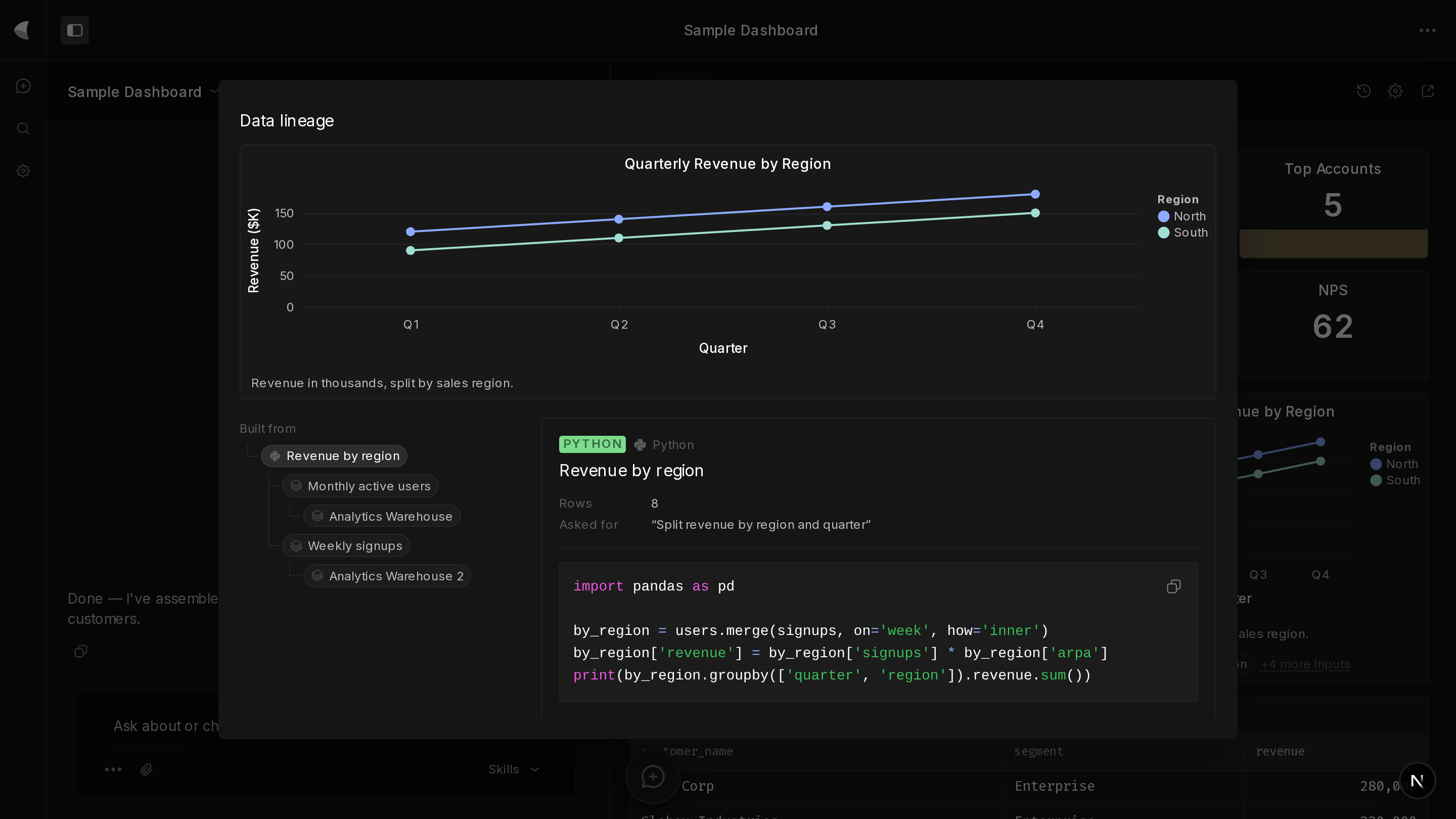 Kitewing's data lineage modal as it opens from a dashboard chart's Built from line: the Quarterly Revenue by Region chart on top, the Built from tree beneath it running down to the connectors, the output node selected