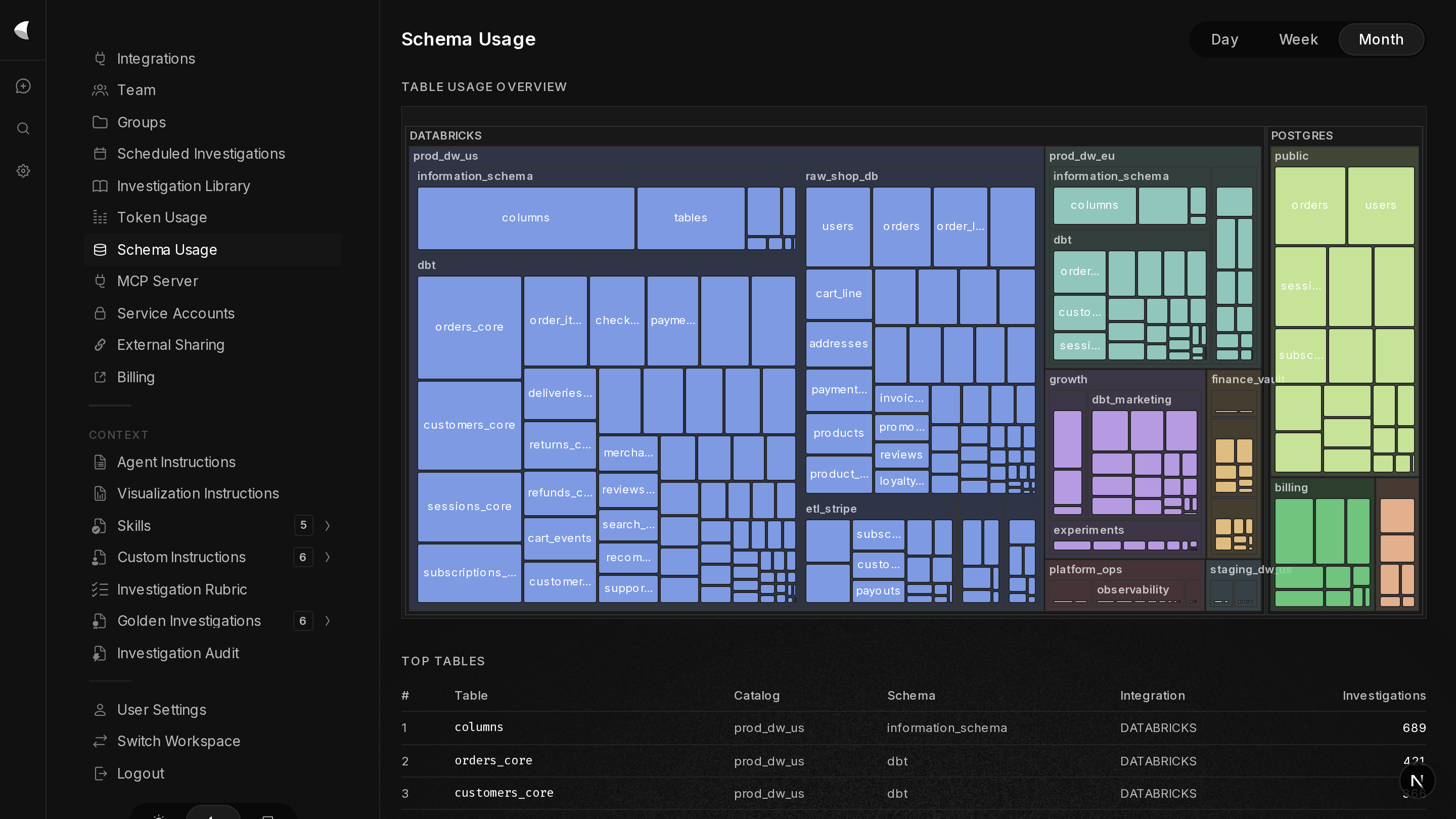 Kitewing's schema usage page: a treemap of every warehouse, catalog, schema and table the agent read this month — Databricks catalogs and a Postgres database — with the top tables ranked by how many investigations touched them